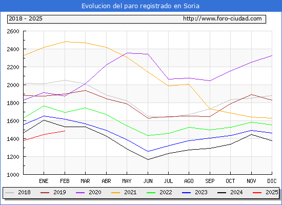 Evolucin de los datos de parados para el Municipio de Soria hasta Febrero del 2025.