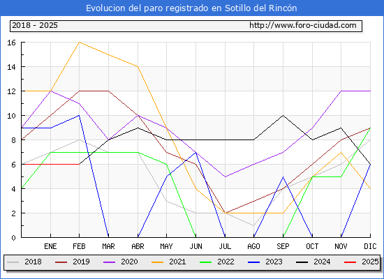 Evolucin de los datos de parados para el Municipio de Sotillo del Rincn hasta Febrero del 2025.