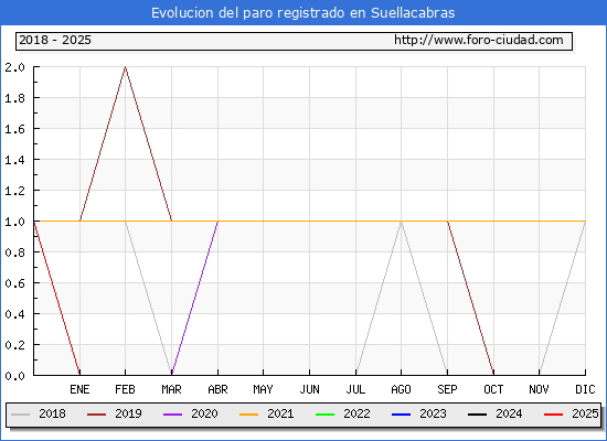 Evolucin de los datos de parados para el Municipio de Suellacabras hasta Febrero del 2025.