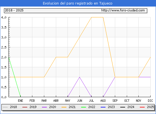 Evolucin de los datos de parados para el Municipio de Tajueco hasta Febrero del 2025.