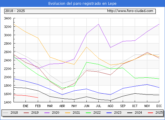 Evolucin de los datos de parados para el Municipio de Lepe hasta Febrero del 2025.