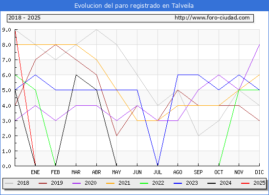 Evolucin de los datos de parados para el Municipio de Talveila hasta Febrero del 2025.