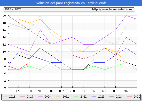 Evolucin de los datos de parados para el Municipio de Tardelcuende hasta Febrero del 2025.