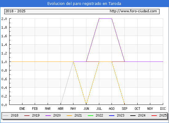 Evolucin de los datos de parados para el Municipio de Taroda hasta Febrero del 2025.