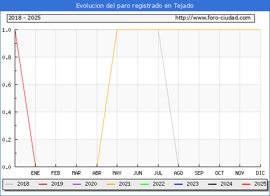 Evolucin de los datos de parados para el Municipio de Tejado hasta Febrero del 2025.