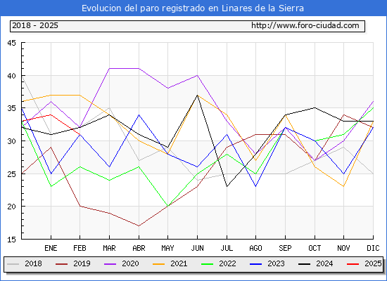 Evolucin de los datos de parados para el Municipio de Linares de la Sierra hasta Febrero del 2025.