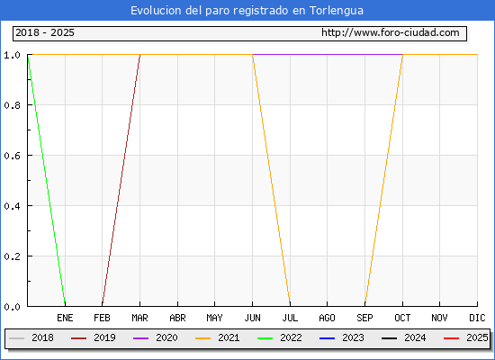 Evolucin de los datos de parados para el Municipio de Torlengua hasta Febrero del 2025.