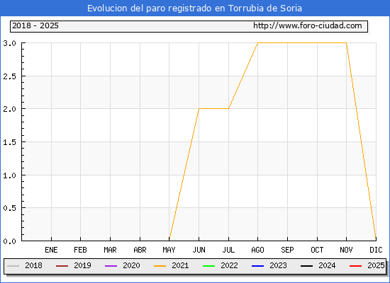 Evolucin de los datos de parados para el Municipio de Torrubia de Soria hasta Febrero del 2025.