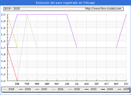 Evolucin de los datos de parados para el Municipio de Trvago hasta Febrero del 2025.
