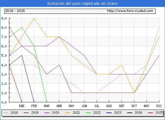 Evolucin de los datos de parados para el Municipio de Ucero hasta Febrero del 2025.