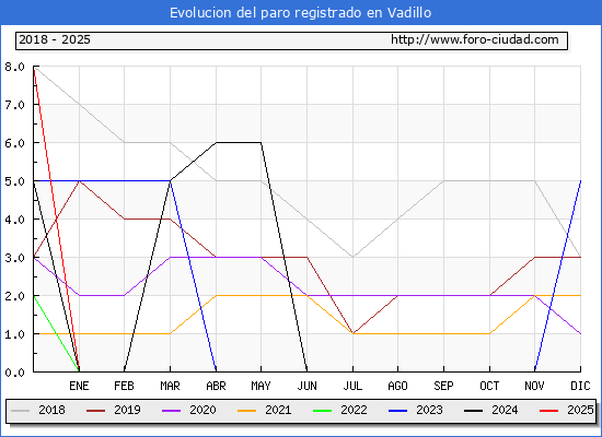 Evolucin de los datos de parados para el Municipio de Vadillo hasta Febrero del 2025.