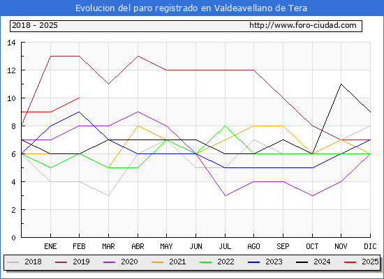 Evolucin de los datos de parados para el Municipio de Valdeavellano de Tera hasta Febrero del 2025.