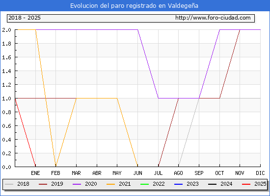 Evolucin de los datos de parados para el Municipio de Valdegea hasta Febrero del 2025.