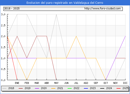 Evolucin de los datos de parados para el Municipio de Valdelagua del Cerro hasta Febrero del 2025.