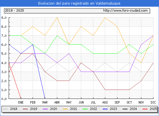 Evolucin de los datos de parados para el Municipio de Valdemaluque hasta Febrero del 2025.