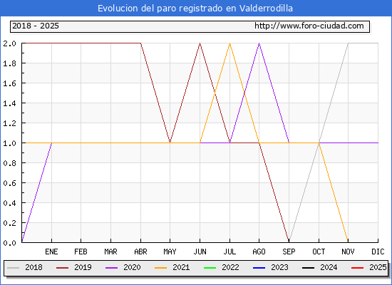 Evolucin de los datos de parados para el Municipio de Valderrodilla hasta Febrero del 2025.