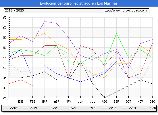 Evolucin de los datos de parados para el Municipio de Los Marines hasta Febrero del 2025.