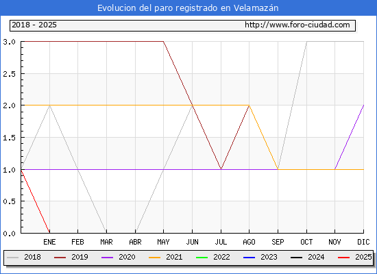 Evolucin de los datos de parados para el Municipio de Velamazn hasta Febrero del 2025.