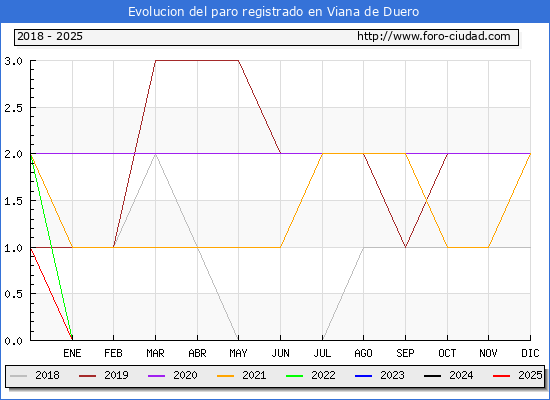 Evolucin de los datos de parados para el Municipio de Viana de Duero hasta Febrero del 2025.