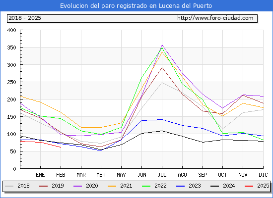 Evolucin de los datos de parados para el Municipio de Lucena del Puerto hasta Febrero del 2025.