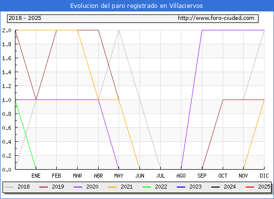 Evolucin de los datos de parados para el Municipio de Villaciervos hasta Febrero del 2025.