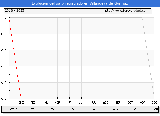 Evolucin de los datos de parados para el Municipio de Villanueva de Gormaz hasta Febrero del 2025.