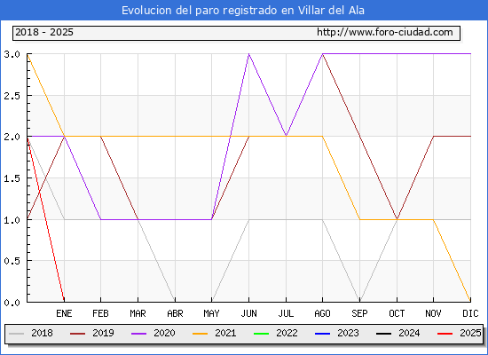 Evolucin de los datos de parados para el Municipio de Villar del Ala hasta Febrero del 2025.