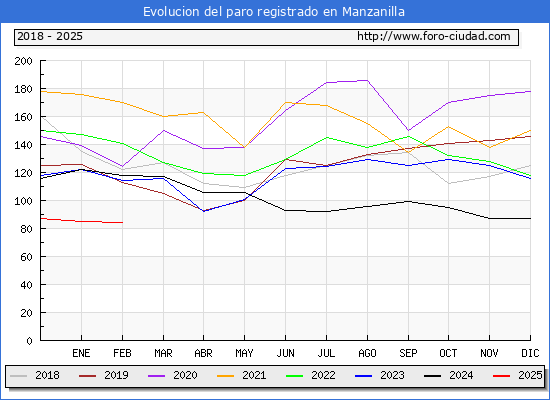 Evolucin de los datos de parados para el Municipio de Manzanilla hasta Febrero del 2025.