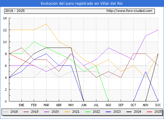 Evolucin de los datos de parados para el Municipio de Villar del Ro hasta Febrero del 2025.