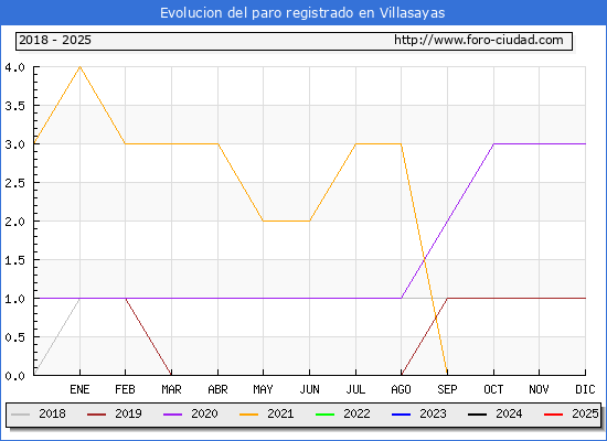 Evolucin de los datos de parados para el Municipio de Villasayas hasta Febrero del 2025.