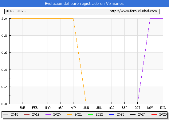 Evolucin de los datos de parados para el Municipio de Vizmanos hasta Febrero del 2025.