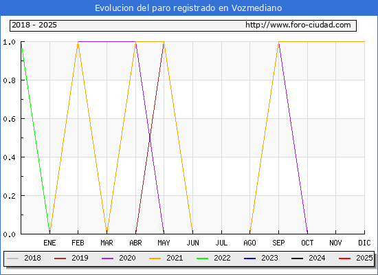 Evolucin de los datos de parados para el Municipio de Vozmediano hasta Febrero del 2025.