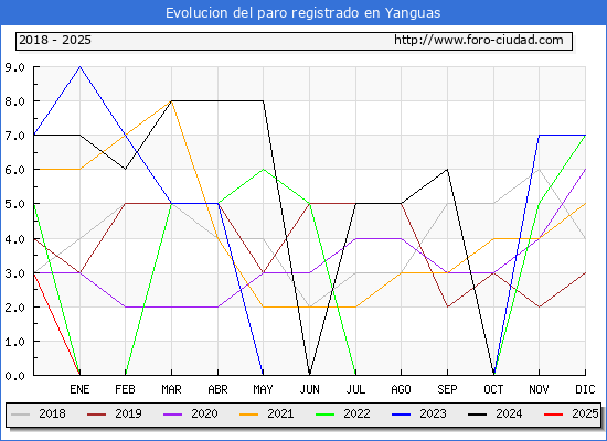 Evolucin de los datos de parados para el Municipio de Yanguas hasta Febrero del 2025.