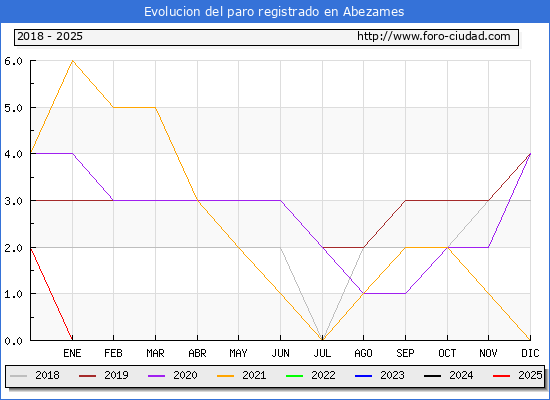 Evolucin de los datos de parados para el Municipio de Abezames hasta Febrero del 2025.