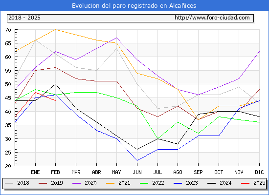 Evolucin de los datos de parados para el Municipio de Alcaices hasta Febrero del 2025.