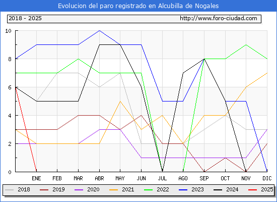 Evolucin de los datos de parados para el Municipio de Alcubilla de Nogales hasta Febrero del 2025.