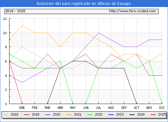 Evolucin de los datos de parados para el Municipio de Alfaraz de Sayago hasta Febrero del 2025.