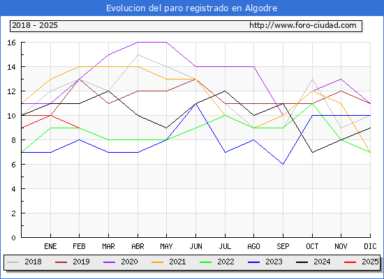 Evolucin de los datos de parados para el Municipio de Algodre hasta Febrero del 2025.