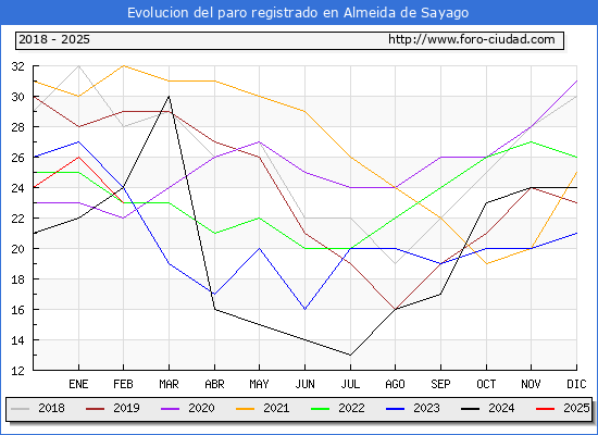 Evolucin de los datos de parados para el Municipio de Almeida de Sayago hasta Febrero del 2025.