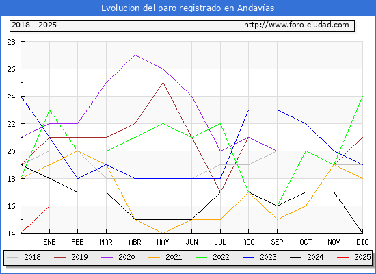 Evolucin de los datos de parados para el Municipio de Andavas hasta Febrero del 2025.