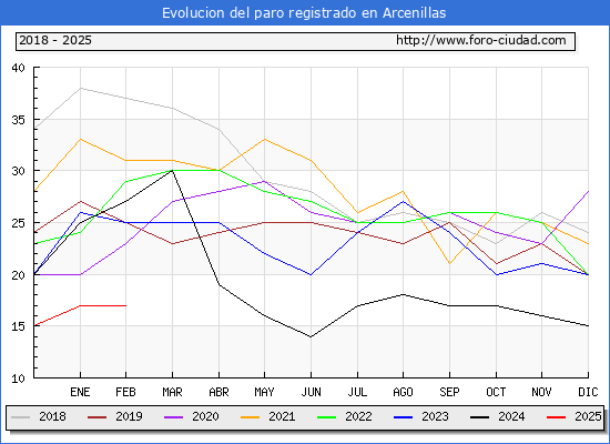 Evolucin de los datos de parados para el Municipio de Arcenillas hasta Febrero del 2025.