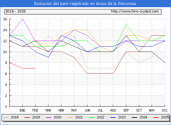 Evolucin de los datos de parados para el Municipio de Arcos de la Polvorosa hasta Febrero del 2025.