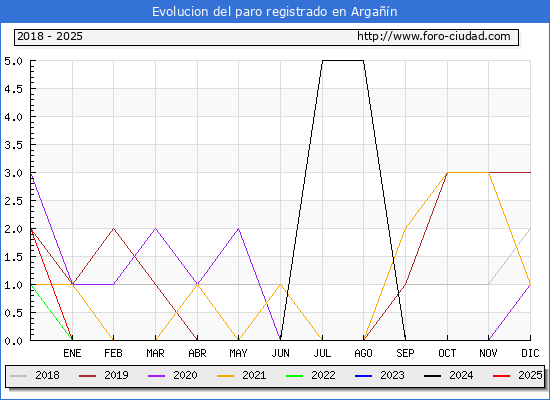 Evolucin de los datos de parados para el Municipio de Argan hasta Febrero del 2025.