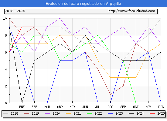 Evolucin de los datos de parados para el Municipio de Argujillo hasta Febrero del 2025.