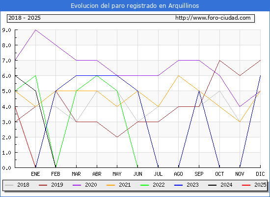 Evolucin de los datos de parados para el Municipio de Arquillinos hasta Febrero del 2025.