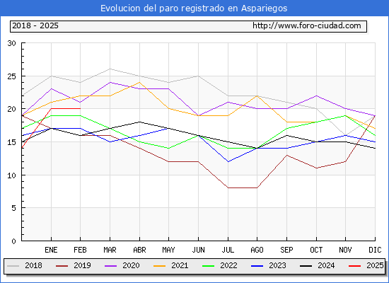 Evolucin de los datos de parados para el Municipio de Aspariegos hasta Febrero del 2025.