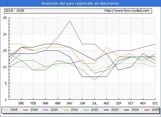 Evolucin de los datos de parados para el Municipio de Asturianos hasta Febrero del 2025.