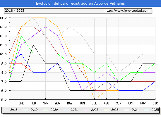 Evolucin de los datos de parados para el Municipio de Ayo de Vidriales hasta Febrero del 2025.