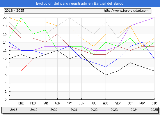 Evolucin de los datos de parados para el Municipio de Barcial del Barco hasta Febrero del 2025.