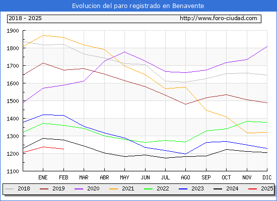 Evolucin de los datos de parados para el Municipio de Benavente hasta Febrero del 2025.